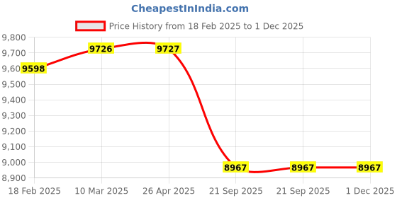 industrybuying.com SBM Fan Belt Tensioner for Ford Ikon Petrol SBM-A150 sbm Price History Graph from 18 Feb 2025 to 1 Dec 2025