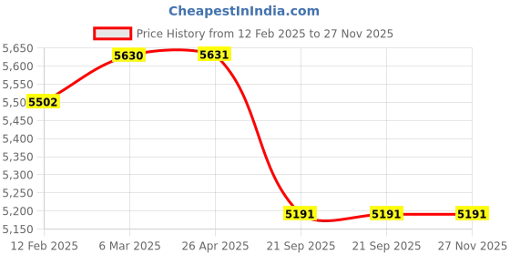 industrybuying.com SBM Fan Belt Tensioner for Honda  Accord V6 SBM-A153 sbm Price History Graph from 12 Feb 2025 to 27 Nov 2025