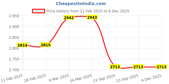 industrybuying.com SBM Fan Belt Tensioner for Honda Amaze, Mobilio, City T-7 SBM-A185 sbm Price History Graph from 11 Feb 2025 to 6 Dec 2025