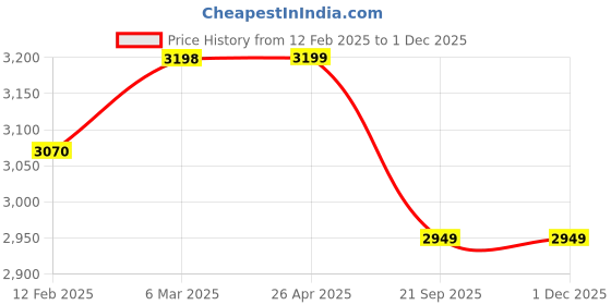 industrybuying.com SBM Fan Belt Tensioner for Honda City Type-4 (R-40) SBM-A129 sbm Price History Graph from 12 Feb 2025 to 30 Nov 2025