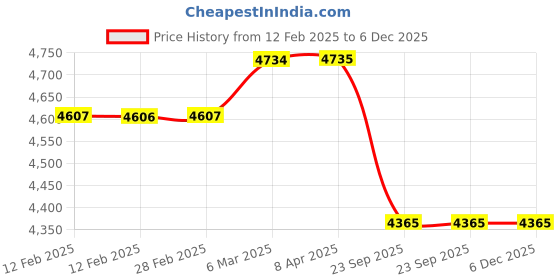 industrybuying.com SBM Fan Belt Tensioner for Maruti Ciaz, Ertiga SBM-A199 sbm Price History Graph from 12 Feb 2025 to 6 Dec 2025