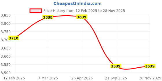 industrybuying.com SBM Fan Belt Tensioner for Mercedes-Benz C-Class T-(S203), C 230 Kompressor (203.240) sbm Price History Graph from 12 Feb 2025 to 26 Nov 2025