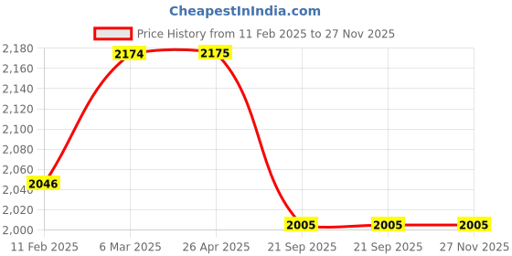 industrybuying.com SBM Fan Belt Tightener for Fiat Linea/Punto 46819146 sbm Price History Graph from 11 Feb 2025 to 27 Nov 2025