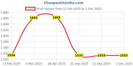 industrybuying.com SBM Fan Belt Tightener for Ford Fiesta FP-9655198980 sbm Price History Graph from 11 Feb 2025 to 1 Dec 2025