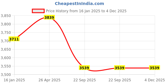 industrybuying.com SBM Fan Belt Tightener for Honda Civic 31170-RNA-A01 sbm Price History Graph from 16 Jan 2025 to 4 Dec 2025