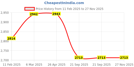 industrybuying.com SBM Fan Belt Tightener for Mahindra Logan Petrol 8200277606 sbm Price History Graph from 11 Feb 2025 to 27 Nov 2025