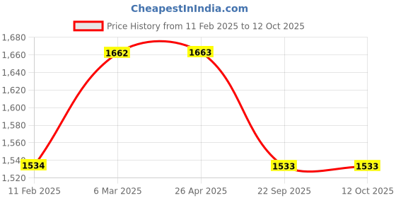 industrybuying.com SBM Fan Belt Tightener for Maruti Suzuki Swift Diesel FP-FBT-MSD sbm Price History Graph from 11 Feb 2025 to 12 Oct 2025