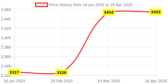 industrybuying.com SBM Fan Belt Tightener for Skoda Laura Type 1 03G 903 315C sbm Price History Graph from 16 Jan 2025 to 26 Apr 2025