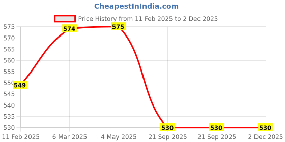 industrybuying.com SBM Idler Pulley 244E for Skoda FP-SKOD 44E sbm Price History Graph from 11 Feb 2025 to 2 Dec 2025
