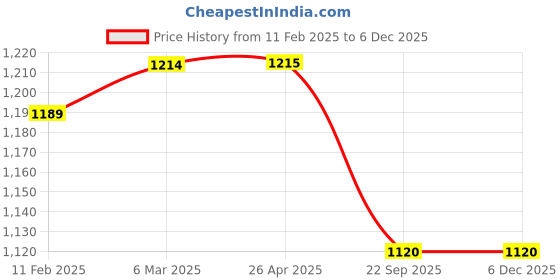 industrybuying.com SBM Idler Pulley for Accent Viva SBM-VIVA 01 sbm Price History Graph from 11 Feb 2025 to 5 Dec 2025