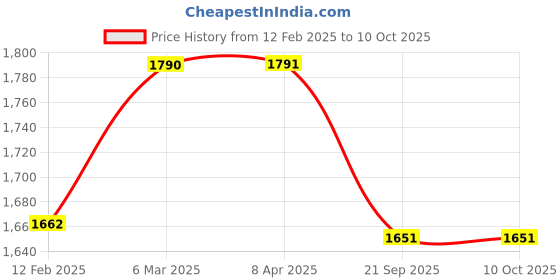 industrybuying.com SBM Idler Pulley for BMW 3 (F80 M3) M3, 4 (F82) M4, 7 (F02) Hybrid 7L (Lci), X5 (F15) 35Ix sbm Price History Graph from 12 Feb 2025 to 10 Oct 2025