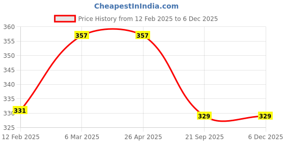 industrybuying.com SBM Idler Pulley for Toyota Corolla FP-70-26-17_3 sbm Price History Graph from 12 Feb 2025 to 5 Dec 2025