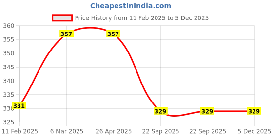 industrybuying.com SBM Idler Pulley for Tucson/Terracon SBM-70-26-17 sbm Price History Graph from 11 Feb 2025 to 5 Dec 2025