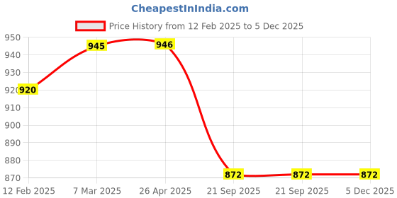 industrybuying.com SBM Idler Pulley for Volkswagen Beetle sbm Price History Graph from 12 Feb 2025 to 5 Dec 2025