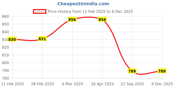 industrybuying.com SBM Idler Pulley Metal for Accent CRDI FP-70-24-17(M)_2 sbm Price History Graph from 11 Feb 2025 to 5 Dec 2025