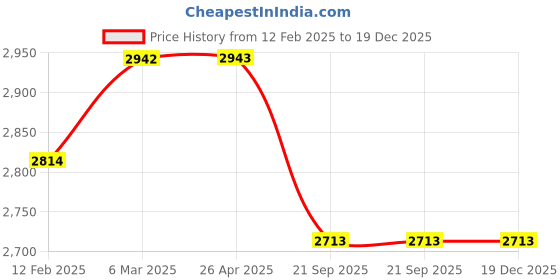 industrybuying.com SBM Idler Pulley Sub-Assy for Toyota Fortuner sbm Price History Graph from 12 Feb 2025 to 18 Dec 2025
