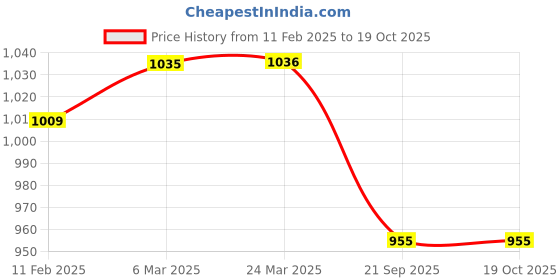 industrybuying.com SBM Idler Pulley With Kit for Chevrolet Optra Magnum FP-65-27-10 sbm Price History Graph from 11 Feb 2025 to 17 Oct 2025