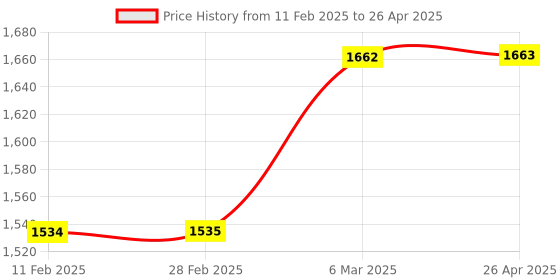 industrybuying.com SBM Tensioner for Eon SBM-A179 sbm Price History Graph from 11 Feb 2025 to 26 Apr 2025