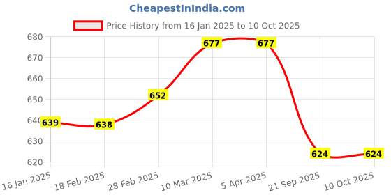 industrybuying.com SBM Tensioner Pulley for Mahindra Xylo E4/XUV/Maxximo FP-70-26-17_2 sbm Price History Graph from 16 Jan 2025 to 10 Oct 2025