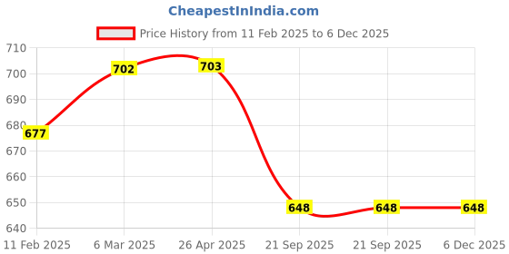 industrybuying.com SBM Tensioner Pulley Metal for Mahindra Xylo sbm Price History Graph from 11 Feb 2025 to 5 Dec 2025