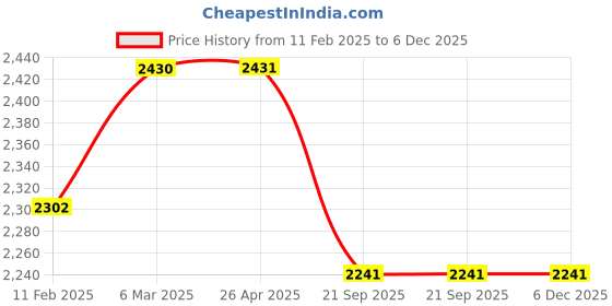 industrybuying.com SBM Timing Belt Tensioner for ICML Rhino/Chevrolet Tavera N/M SBM-70590 sbm Price History Graph from 11 Feb 2025 to 5 Dec 2025