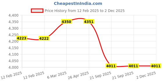 industrybuying.com SBM Timing Belt Tensioner for ICML Rhino/Chevrolet Tavera SBM-70084 sbm Price History Graph from 12 Feb 2025 to 2 Dec 2025