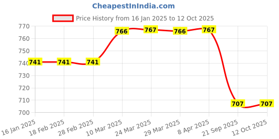 industrybuying.com SBM Timing Idler 6304 Bearing Big for Mahindra Scorpio sbm Price History Graph from 16 Jan 2025 to 12 Oct 2025