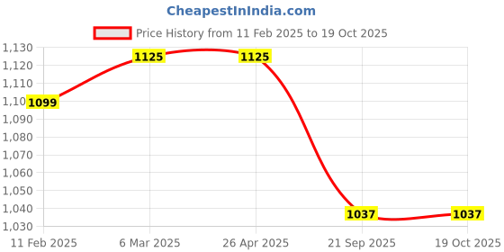 industrybuying.com SBM Timing Idler Pulley for Opel Diesel TI-70-26-17 sbm Price History Graph from 11 Feb 2025 to 17 Oct 2025