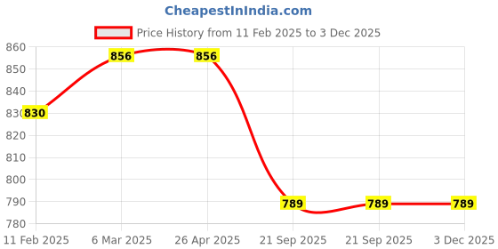 industrybuying.com SBM Timing Idler Pulley With Bolt for Ford Ikon FP-70-24-17(M)1 sbm Price History Graph from 11 Feb 2025 to 2 Dec 2025