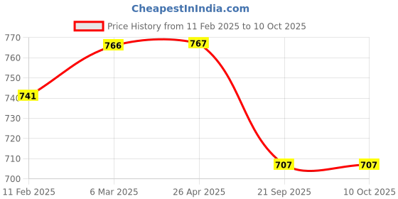 industrybuying.com SBM Timing Idler Pulley Without Bolt Kit for Ford FP-70-24-17(M) sbm Price History Graph from 11 Feb 2025 to 10 Oct 2025