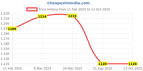 industrybuying.com SBM Timing Tensioner for Ashok Leyland Dost sbm Price History Graph from 11 Feb 2025 to 13 Oct 2025