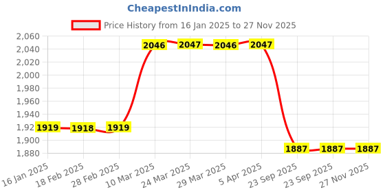 industrybuying.com SBM Timing Tensioner for Chevrolet Optra Magnum 96441103 sbm Price History Graph from 16 Jan 2025 to 26 Nov 2025