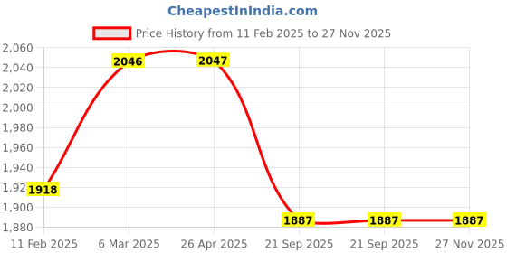 industrybuying.com SBM Timing Tensioner for Fiat/Peugeot Palio/309 Diesel TT-80-30-09 sbm Price History Graph from 11 Feb 2025 to 27 Nov 2025