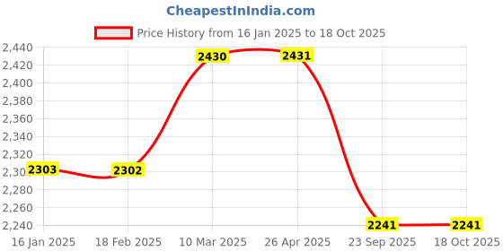 industrybuying.com SBM Timing Tensioner for Fiat/Tata Linea/Vista Petrol sbm Price History Graph from 16 Jan 2025 to 17 Oct 2025