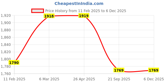 industrybuying.com SBM Timing Tensioner for Ford Ecosports SBM-A182 sbm Price History Graph from 11 Feb 2025 to 5 Dec 2025