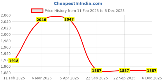 industrybuying.com SBM Timing Tensioner for Ford Fiesta Petrol sbm Price History Graph from 11 Feb 2025 to 5 Dec 2025