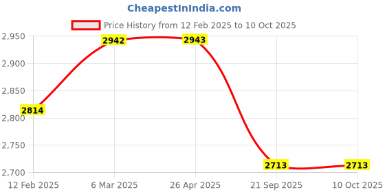 industrybuying.com SBM Timing Tensioner for Honda Accord V6 SBM-A223 sbm Price History Graph from 12 Feb 2025 to 10 Oct 2025