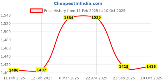 industrybuying.com SBM Timing Tensioner for Mahindra Logan Petrol sbm Price History Graph from 11 Feb 2025 to 10 Oct 2025