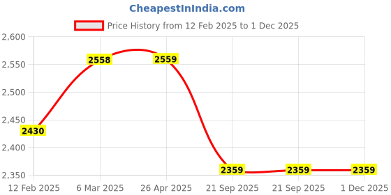 industrybuying.com SBM Timing Tensioner for Mitsubishi Cedia 70488 SBM-A121 sbm Price History Graph from 12 Feb 2025 to 1 Dec 2025
