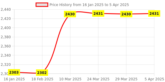 industrybuying.com SBM Timing Tensioner for Skoda Laura Type 1 038 109243 M sbm Price History Graph from 16 Jan 2025 to 5 Apr 2025
