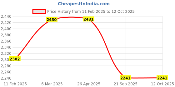 industrybuying.com SBM Timing Tensioner for Skoda/Volkswagen Laura type 2/ Polo sbm Price History Graph from 11 Feb 2025 to 12 Oct 2025