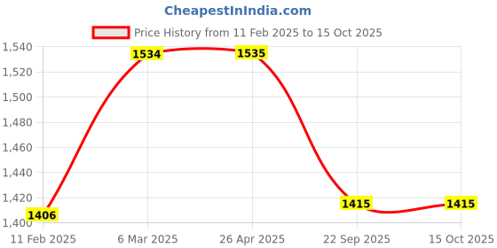 industrybuying.com SBM Timing Tensioner Gear Type for Ford sbm Price History Graph from 11 Feb 2025 to 14 Oct 2025
