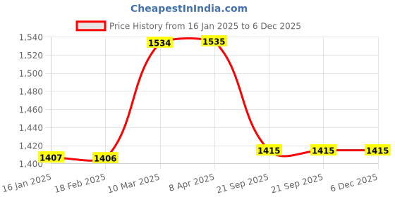 industrybuying.com SBM Timing Tensioner NTN Type for Toyota Innova Diesel 13540-67020 sbm Price History Graph from 16 Jan 2025 to 5 Dec 2025