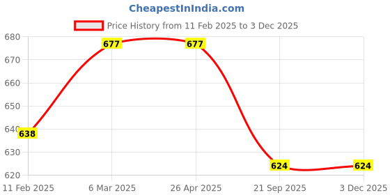 industrybuying.com SBM Timing Tensioner Pulley Big for Accent CRDI TT-71-28-17 sbm Price History Graph from 11 Feb 2025 to 2 Dec 2025