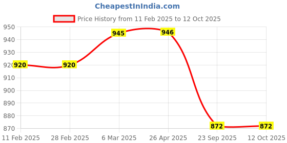 industrybuying.com SBM Timing Tensioner Pulley With Bolt for Accent CRDI sbm Price History Graph from 11 Feb 2025 to 12 Oct 2025