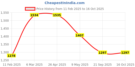 industrybuying.com SBM Timing Tensioner With Patti for Ford Fiesta F_232828.11 sbm Price History Graph from 11 Feb 2025 to 16 Oct 2025
