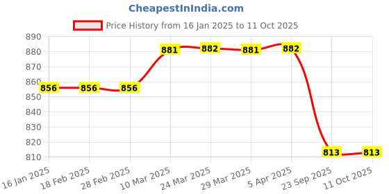industrybuying.com SBM Timing Tensioner With Small Bracket for Mahindra Scorpio sbm Price History Graph from 16 Jan 2025 to 10 Oct 2025