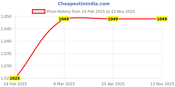 industrybuying.com SCA Blue LED Door Sill Plate for Mahindra Logan All Model (Set of 4) sca Price History Graph from 14 Feb 2025 to 12 Nov 2025