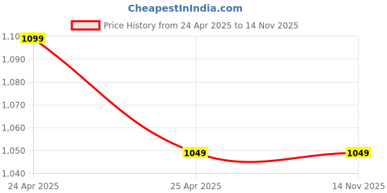 industrybuying.com SCA Blue LED Door Sill Plate for Maruti Suzuki Baleno 2015 to 2021 (Set of 4) sca Price History Graph from 24 Apr 2025 to 14 Nov 2025