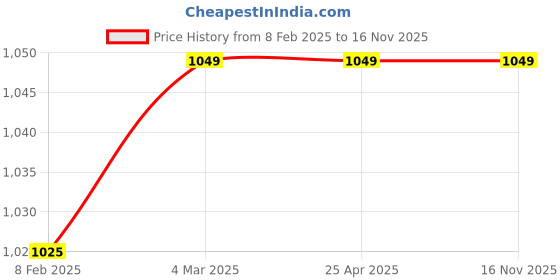 industrybuying.com SCA Blue LED Door Sill Plate for Maruti Suzuki Baleno2022 Onwards (Set of 4) sca Price History Graph from 8 Feb 2025 to 15 Nov 2025